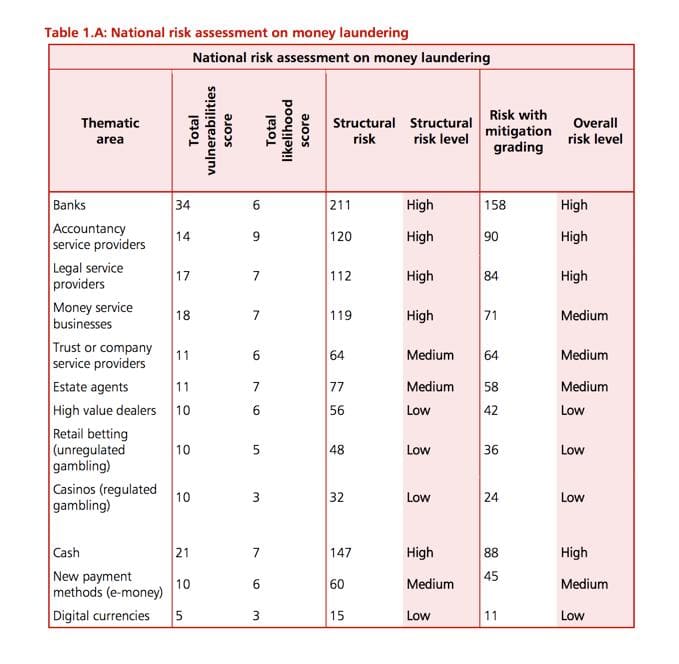 National risk assessment on money laundering