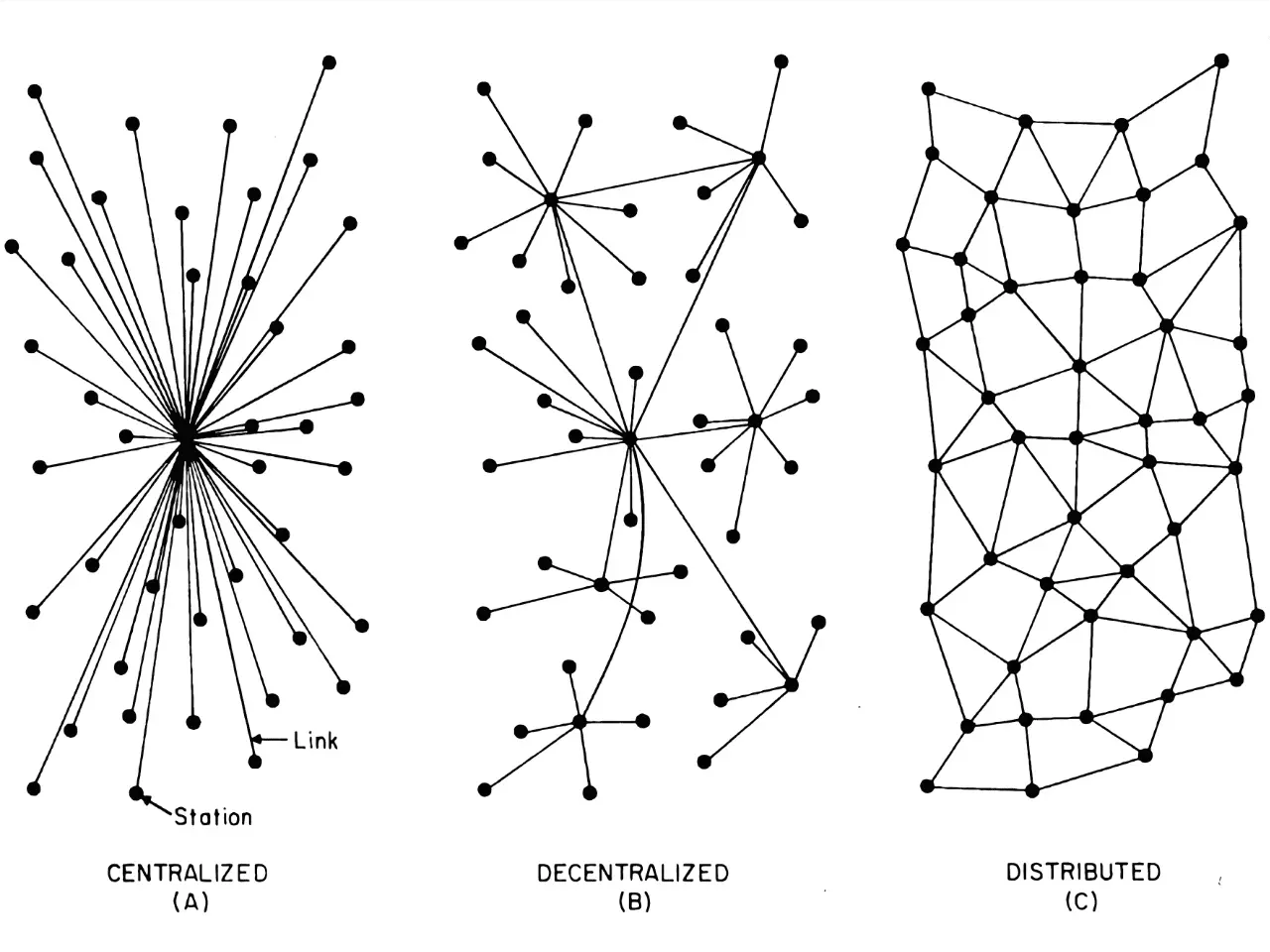 Paul Baran’s depiction of centralized, decentralized, and distributed networks