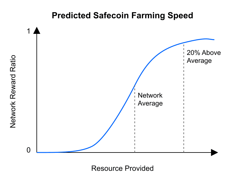 Predicted Safecoin Farming Speed